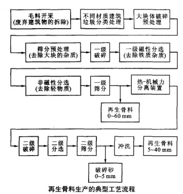 再生骨料生產的典型工藝流程 再生骨料生產的典型工藝流程