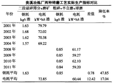 貴溪冶煉廠兩種碎磨工藝實際生產指標對比 貴溪冶煉廠兩種碎磨工藝實際生產指標對比