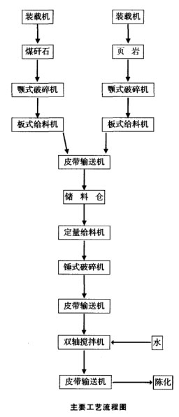 原料處理粗破加錘式破碎機工藝 原料處理粗破加錘式破碎機工藝