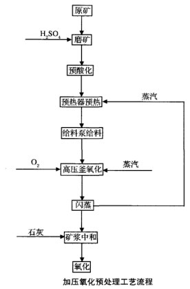 加壓氧化預處理工藝流程 加壓氧化預處理工藝流程