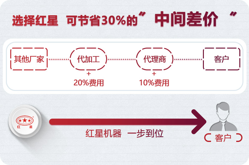 紅星廠家直銷(xiāo) 紅星廠家直銷(xiāo)