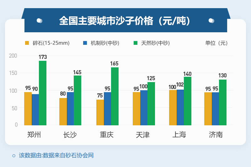部分地區(qū)沙子價(jià)格 部分地區(qū)沙子價(jià)格