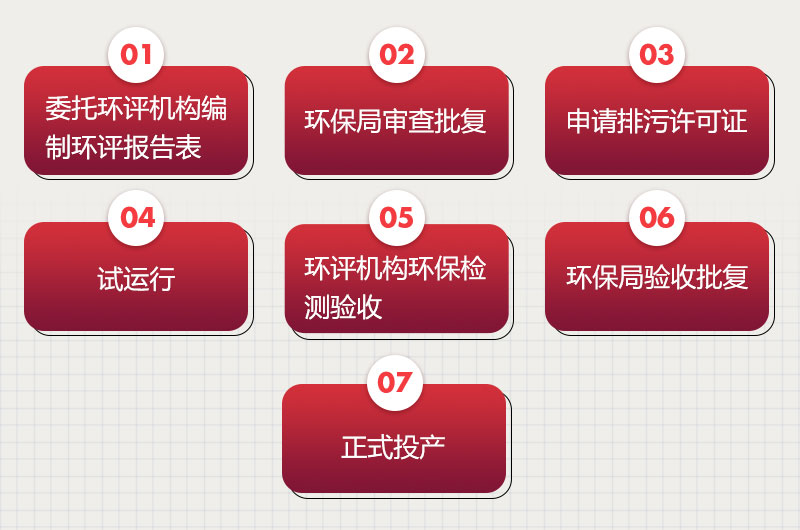 環評手續辦理流程 環評手續辦理流程